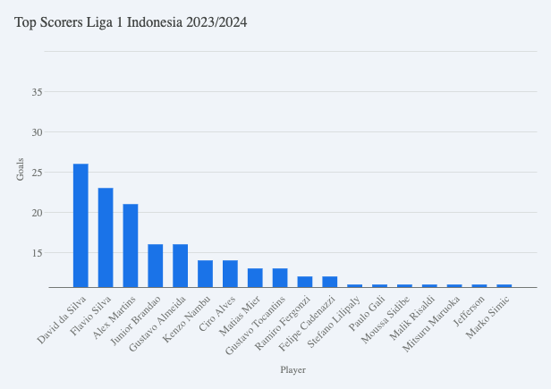 top skor liga 1 2023-2024